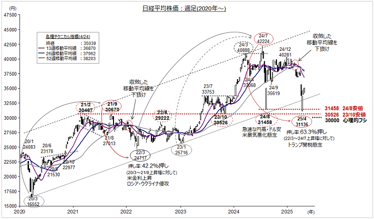 æ—¥çµŒå¹³å‡æ ªä¾¡ ãƒãƒ£ãƒ¼ãƒˆã‹ã‚‰è€ƒãˆã‚‹ä»Šå¾Œã®ç›¸å ´å±•æœ› é‡Žæ'è­‰åˆ¸