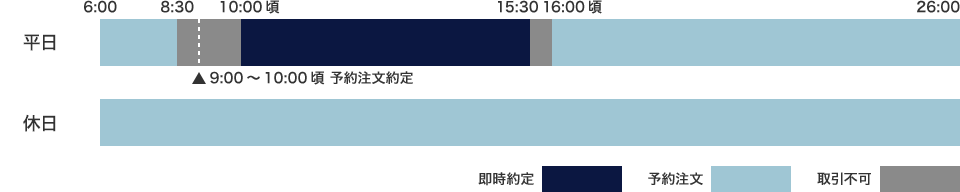 新発債券注文時間 平日10:00頃~15:30 ※平日6:00~8:30、16:00頃~26:00、および休日6:00~26:00は予約注文となります