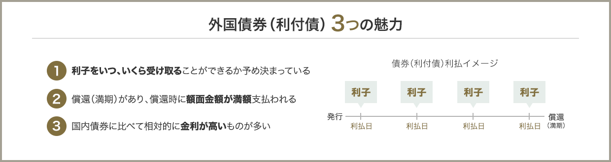 外国債券(利付債)3つの魅力 1.利子をいくら受け取ることができるかわかる 2.いつ、利子を受け取ることができるかわかる 3.日本の債券と比べて金利が高いものが多い