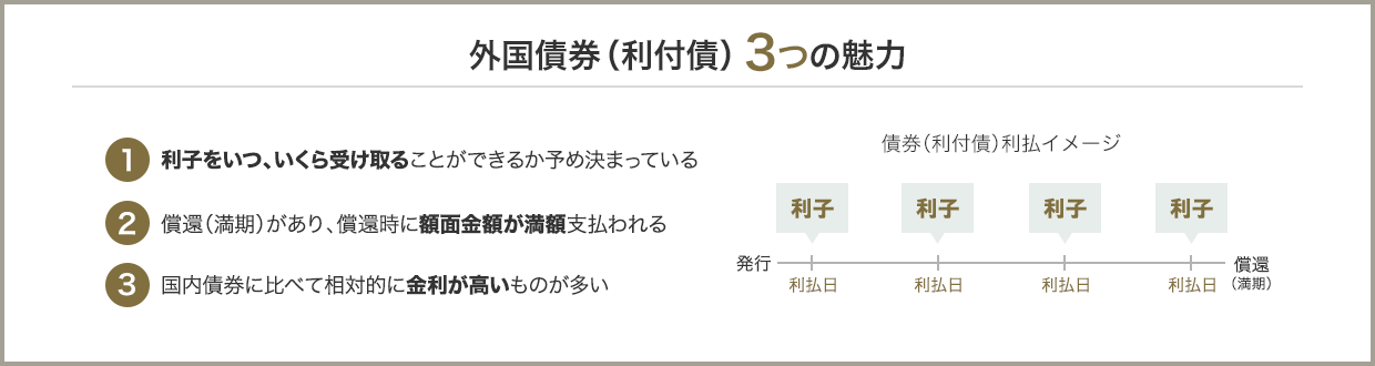 外国債券（利付債）3つの魅力 1.利子をいくら受け取ることができるかわかる 2.いつ、利子を受け取ることができるかわかる 3.日本の債券と比べて金利が高いものが多い