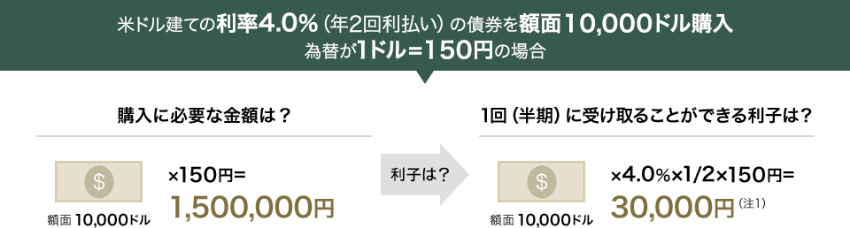 米ドル建ての利率4.0%（年2回利払い）の債券を額面10,000ドル購入 為替が1ドル＝150円の場合