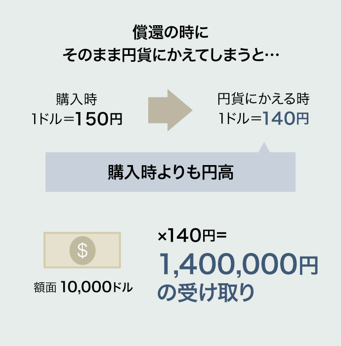 償還の時にそのまま円貨にかえてしまうと…