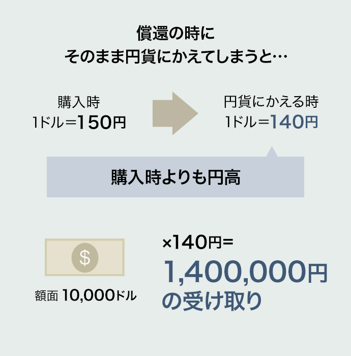 償還の時に円高（1ドル140円）でそのまま円貨にかえてしまうと…