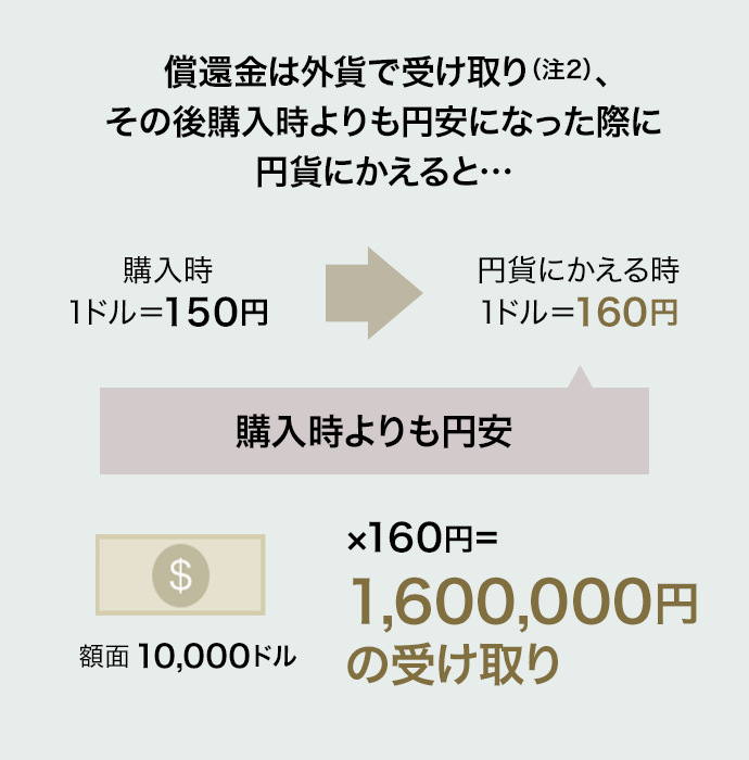 償還金は外貨で受け取り、その後購入時よりも円安になった際に円貨にかえると…