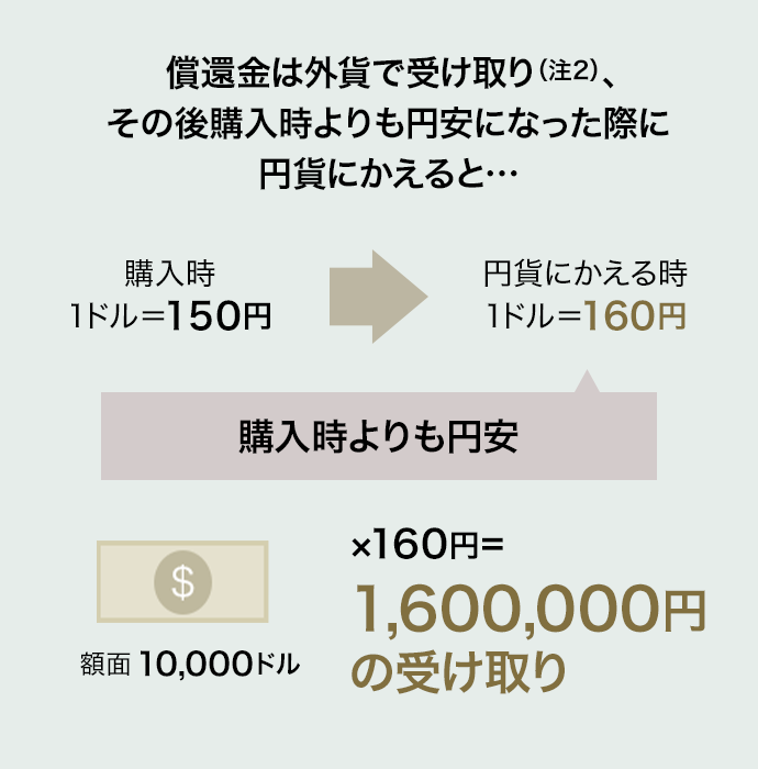 償還金は外貨受取方法を選択、為替の様子を見て円貨にかえると…