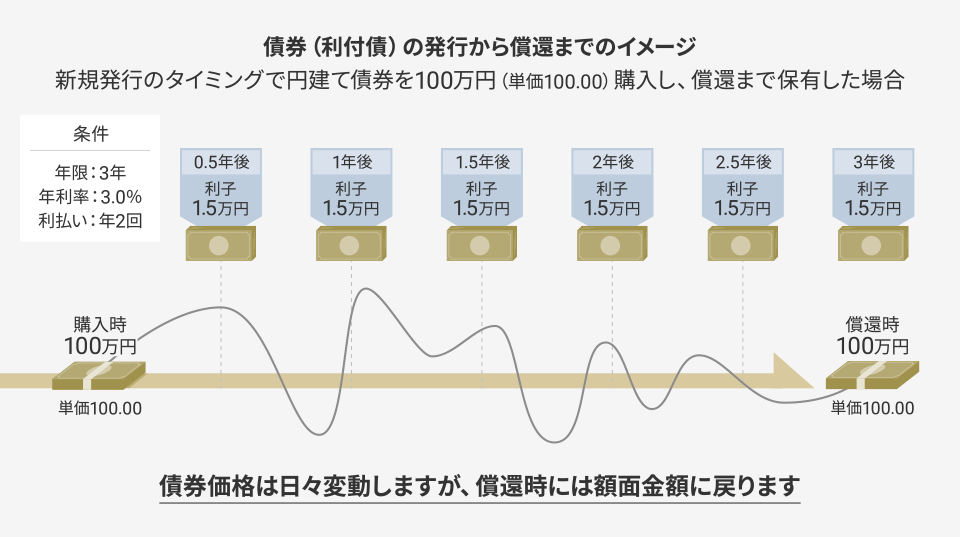 債券(利付債)の発行から償還までのイメージ