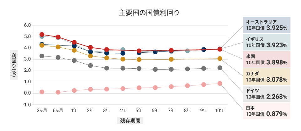 主要国の国債利回り