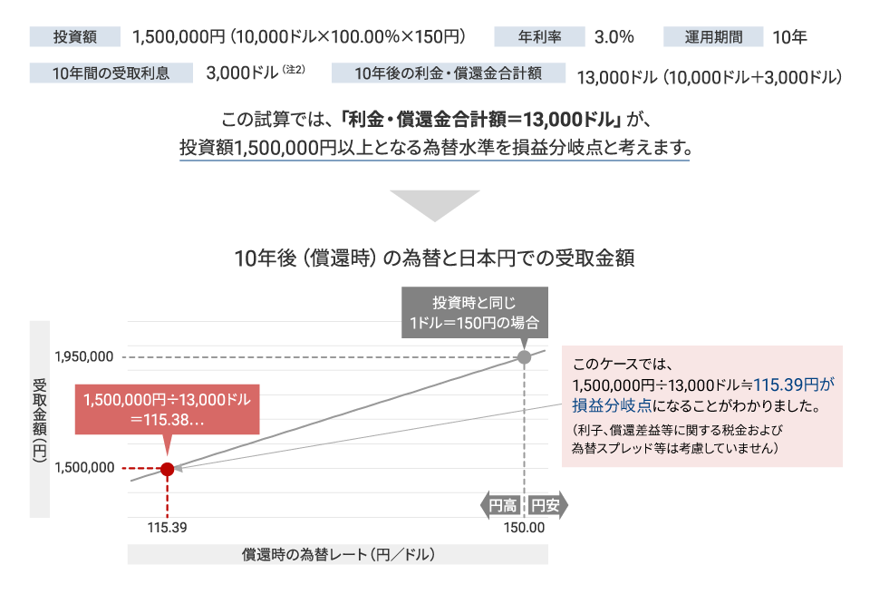 損益分岐点のシミュレーション