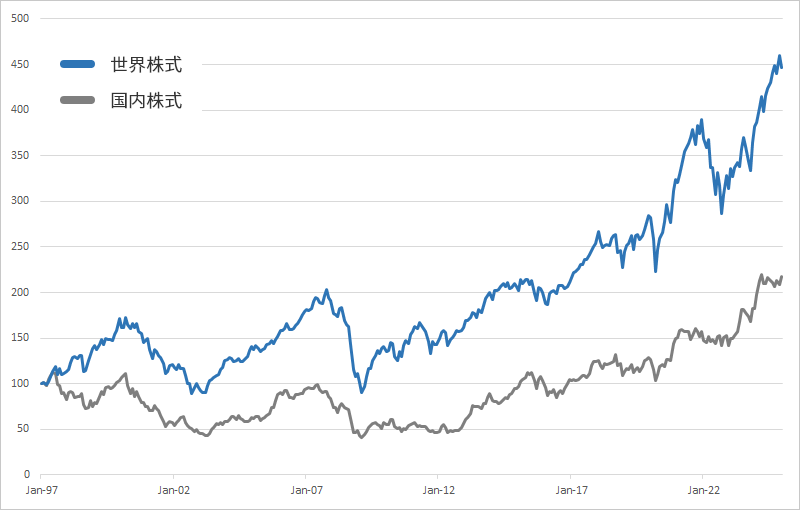 世界株式と国内株式の推移のイメージ