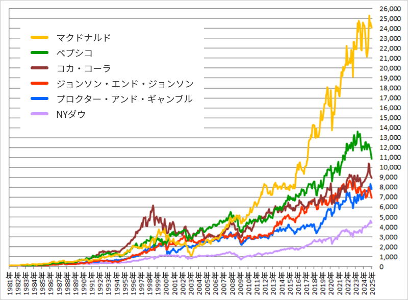 代表的な米国連続増配企業の株価推移のイメージ