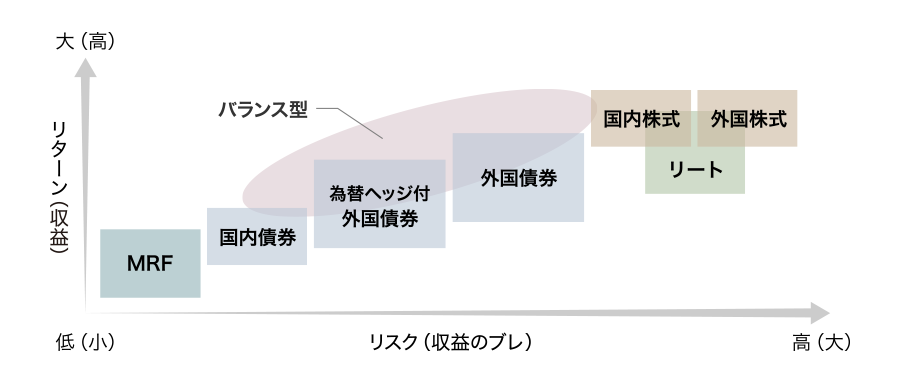 リスク・リターンのイメージ