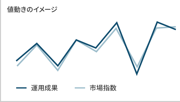インデックス運用の値動きのイメージ 運用成果 市場指数