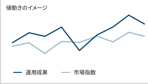 アクティブ運用の値動きのイメージ 運用成果 市場指数