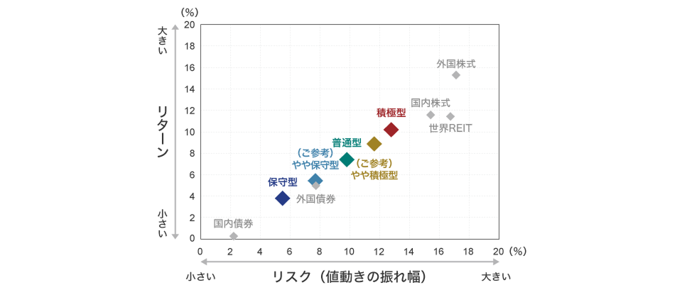 リスク・リターン分布（円ベース・年率）のグラフ