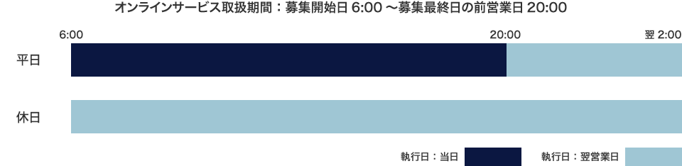 当初募集ファンドのオンラインサービス注文受付時間
