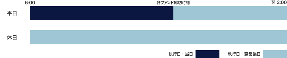継続募集ファンドのオンラインサービス注文受付時間