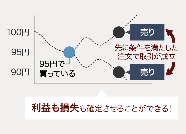OCO注文(オーシーオー注文)事例