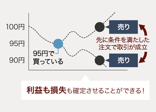 OCO注文（オーシーオー注文）事例