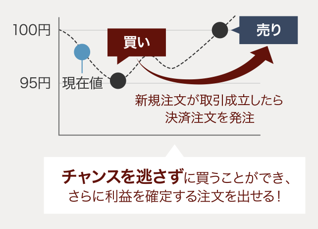 IFD注文(イフダン注文)事例