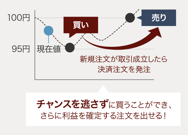 IFD注文（イフダン注文）事例