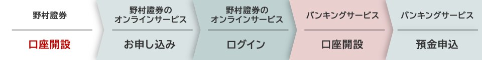 口座開設から預金の申し込みまでのステップ