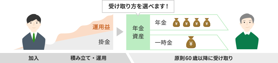 iDeCoとは？のイメージ