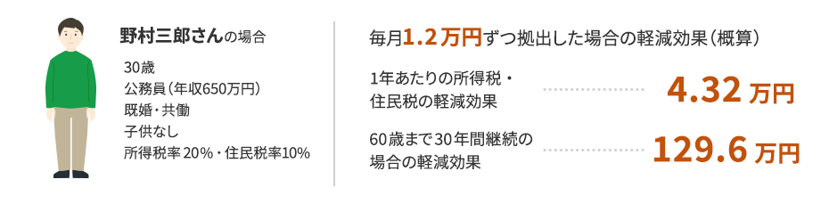 例えば、30歳・公務員が毎月1.2万円ずつ拠出した場合、60歳まで30年間継続して129.6万円も軽減効果が出る！？のイメージ