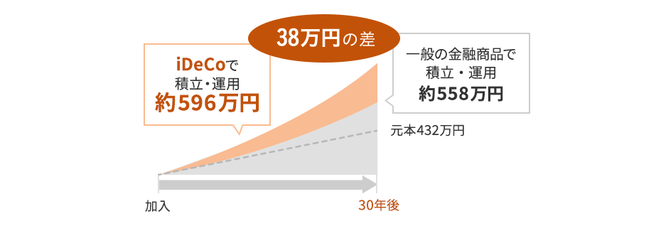 例えば毎月1.2万円を30年間積み立てて、年率2％で運用した場合…38万円も差が出る！？のイメージ