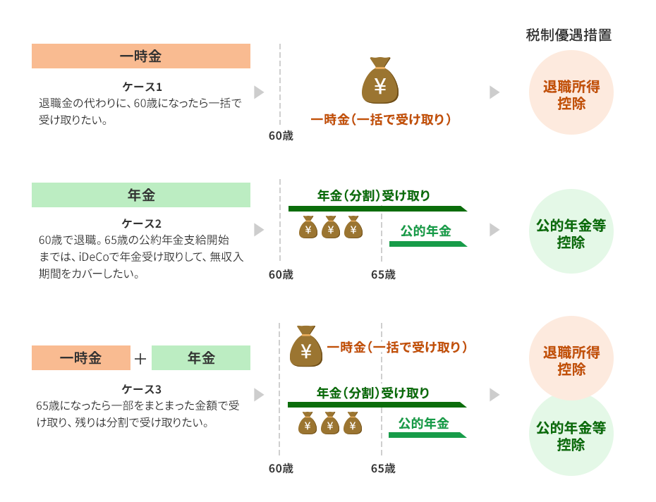 ご自身のライフプランにあった受け取り方を選択できます。のイメージ