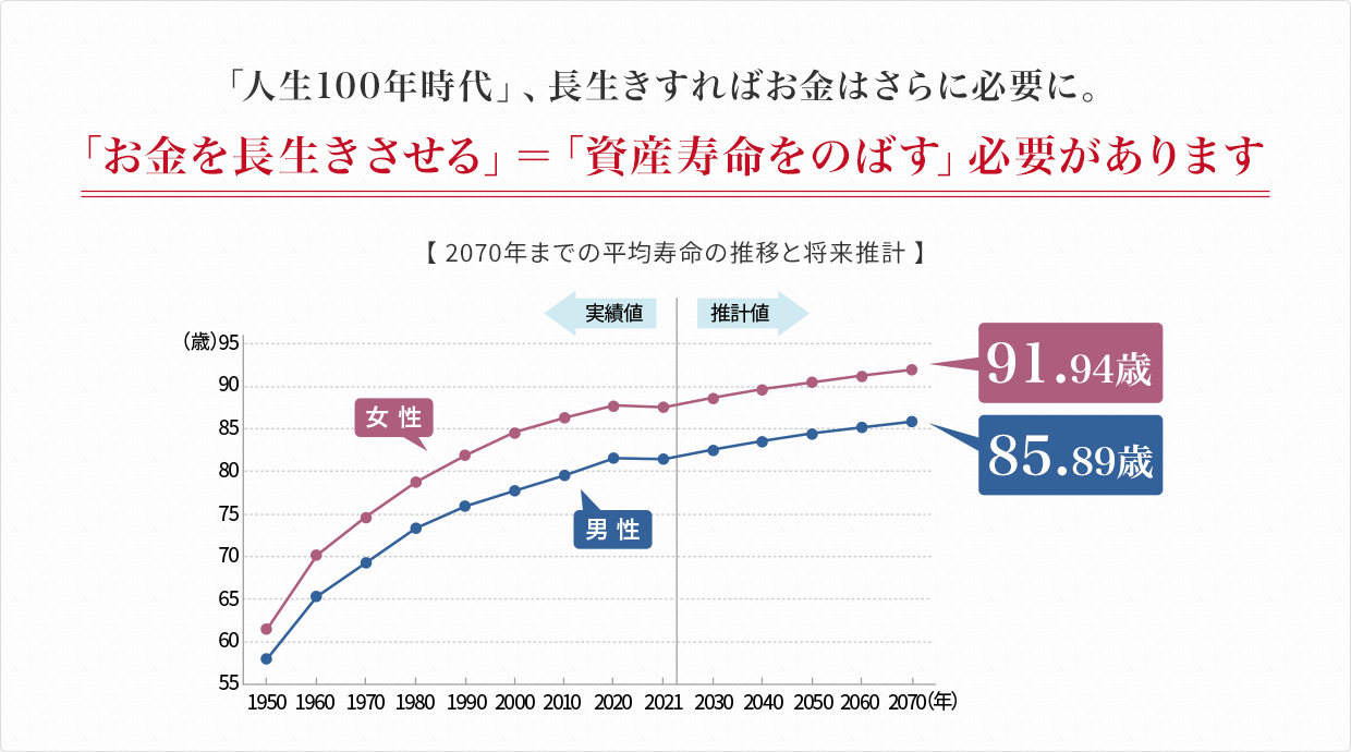 2070年までの平均寿命の推移と将来推計