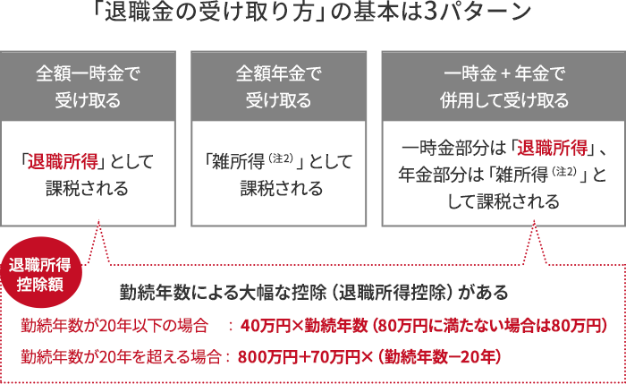 「退職金の受け取り方」の基本は3パターン