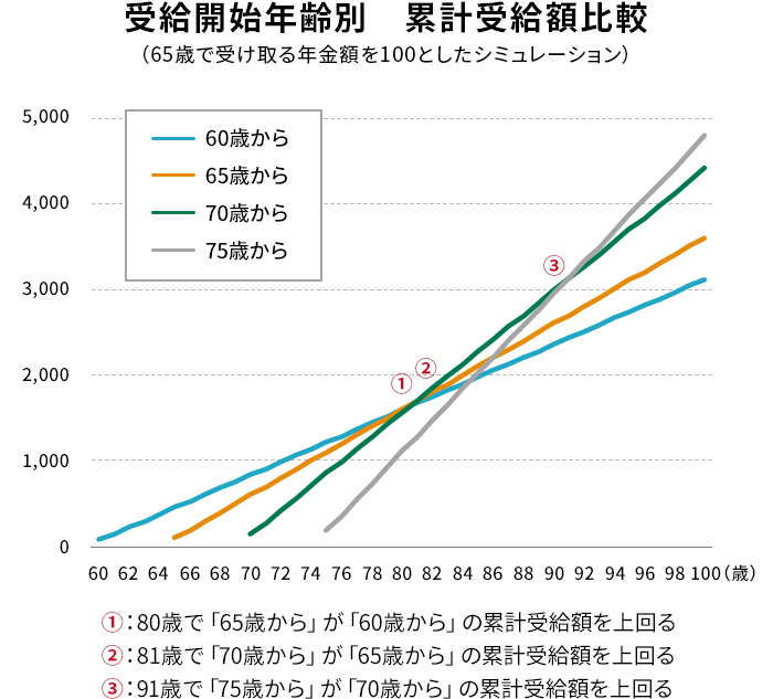 受給開始年齢別　累計受給額比較