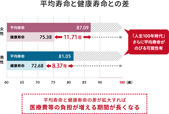 平均寿命と健康寿命との差