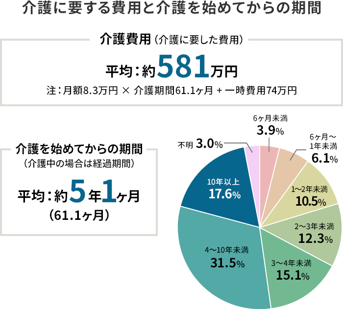 介護に要する費用と介護を始めてからの期間