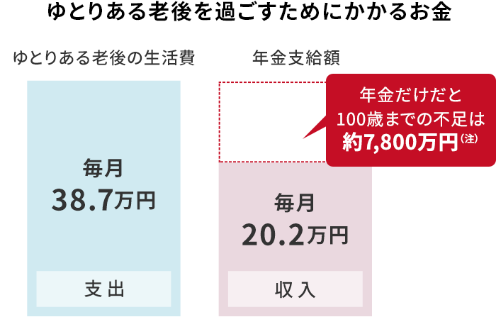 ゆとりある老後を過ごすためにかかるお金