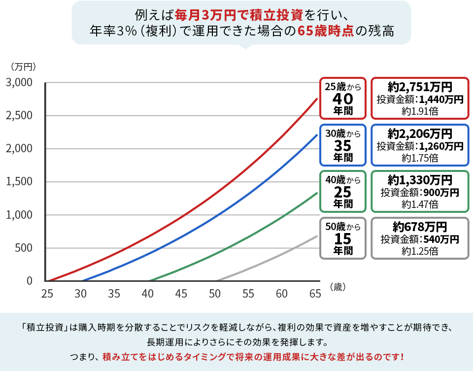 例えば毎月3万円で積立投資を行い、年率3％（複利）で運用できた場合の65歳時点の残高