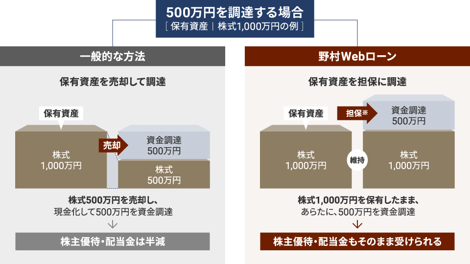 資産有効活用のイメージ