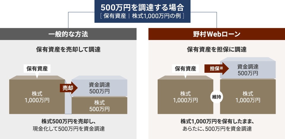 資産有効活用のイメージ