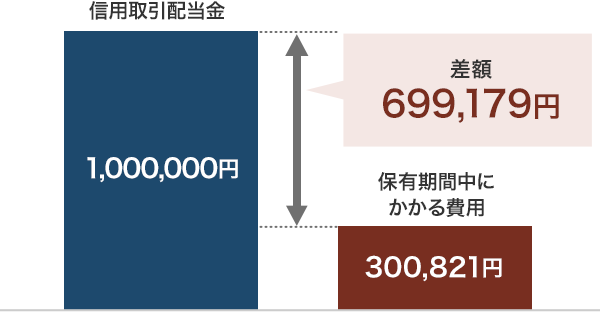 【事例1】年1.20％の買方金利の低さを活かした取引のイメージ