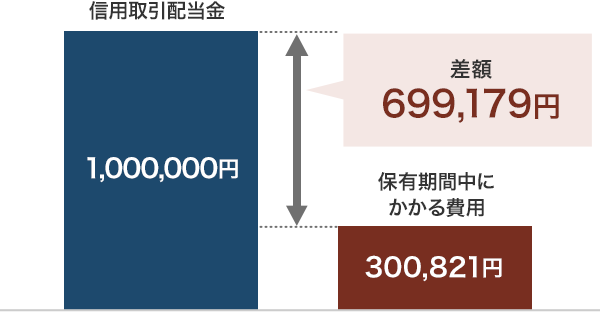 【取引事例1】年0.5％（注2）の買方金利の低さを活かした取引のイメージ