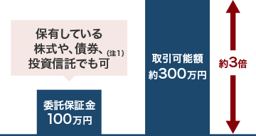 預けている金額よりも大きな金額を動かす、広がる利益の可能性のイメージ