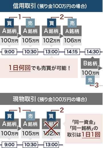 同じ銘柄1日を何回でも売買が可能。細かな値動きに対応できるのイメージ