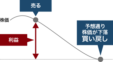 「売り」からも取引を始めることができるのイメージ