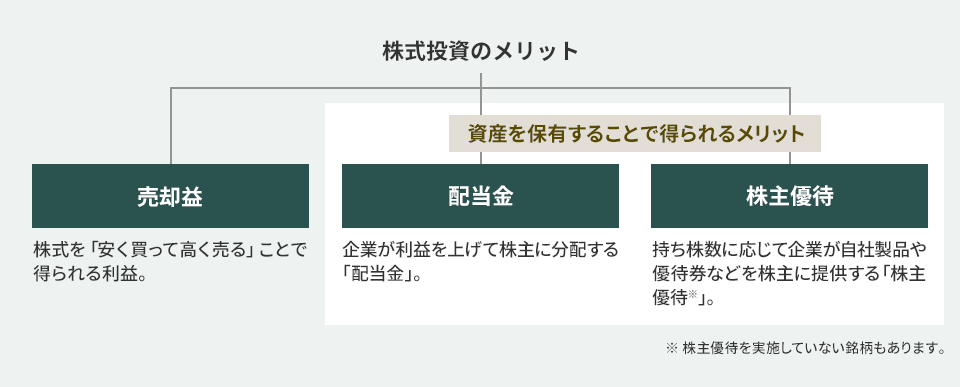 株式投資のメリットのイメージ