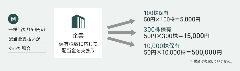 配当金とはのイメージ