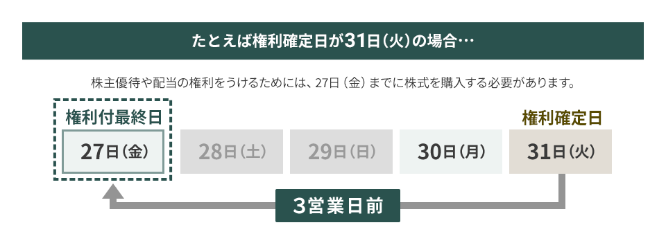 配当や株主優待の権利を受けるためには…のイメージ