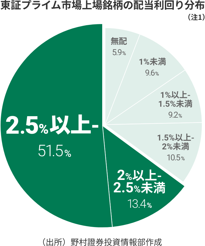 東証プライム市場上場銘柄の配当利回り分布のグラフ