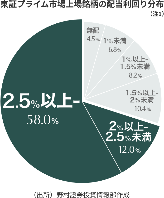 東証プライム市場上場銘柄の配当利回り分布のグラフ