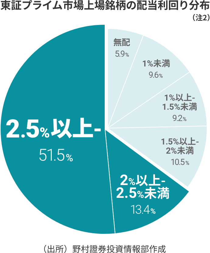 東証プライム市場上場銘柄の配当利回り分布のグラフ