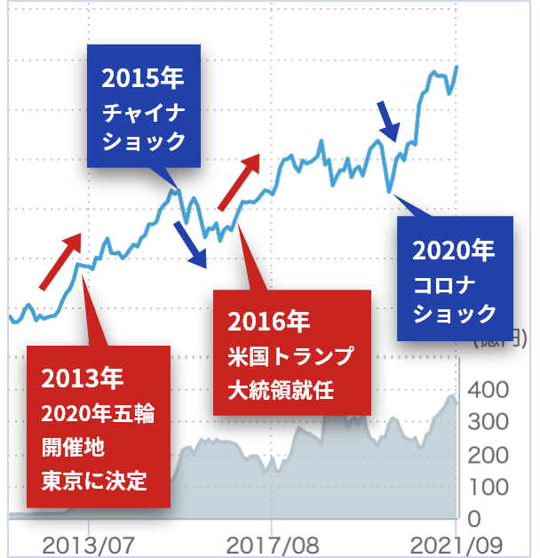 過去の出来事